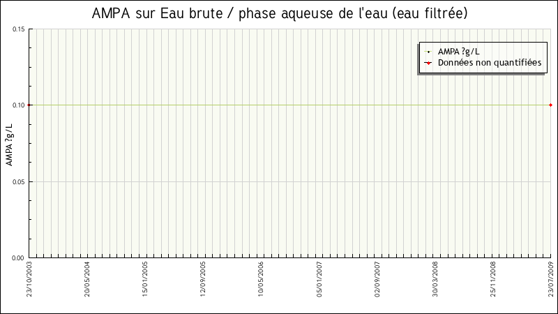 Données statistiques