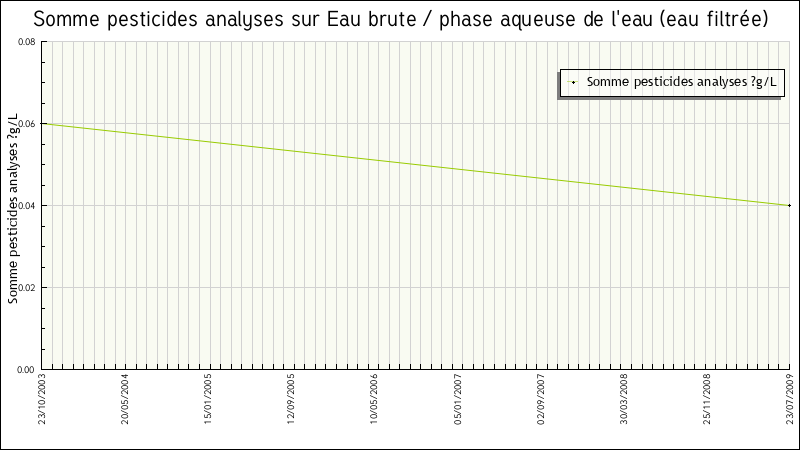 Données statistiques