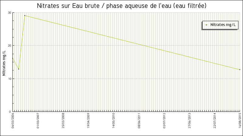 Données statistiques