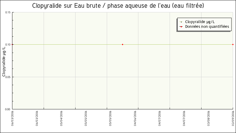 Données statistiques