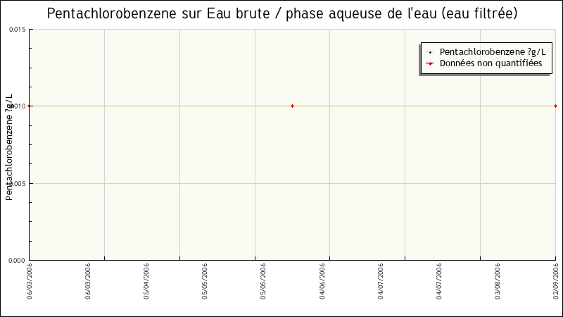 Données statistiques