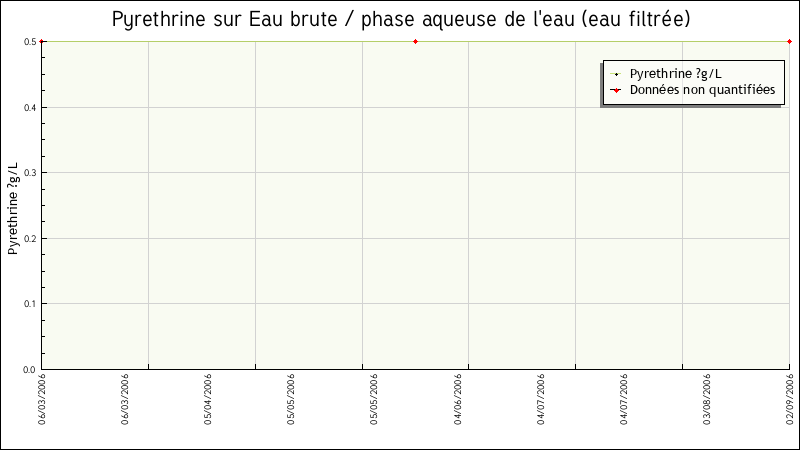 Données statistiques