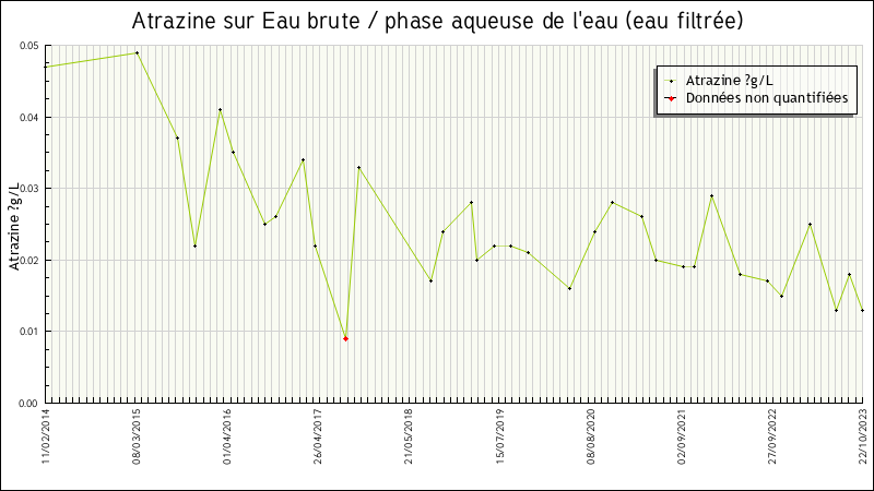 Données statistiques