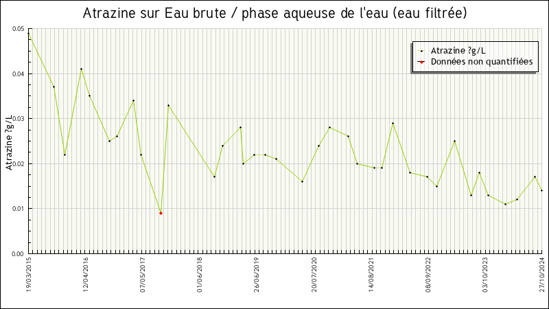 Données statistiques