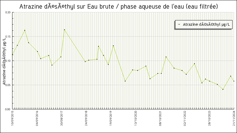 Données statistiques