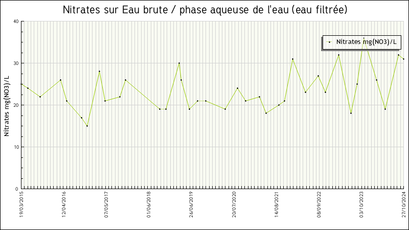 Données statistiques