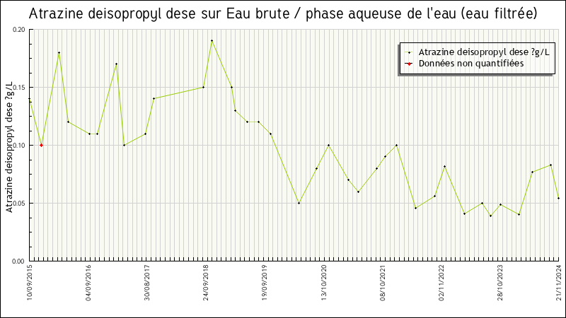 Données statistiques