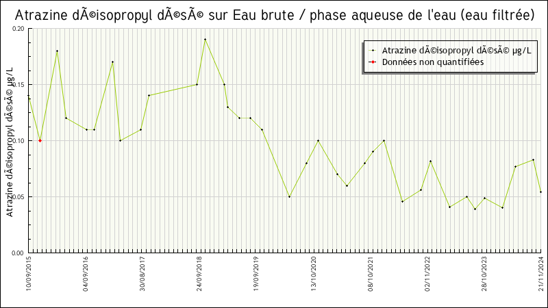 Données statistiques