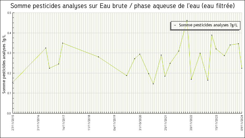 Données statistiques