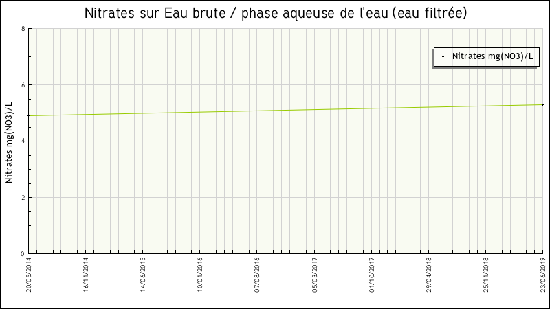 Données statistiques