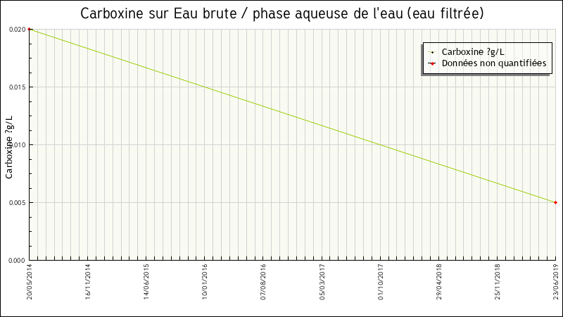 Données statistiques