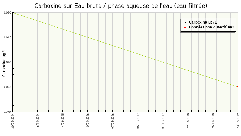 Données statistiques