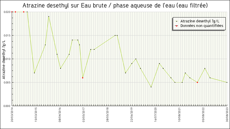 Données statistiques