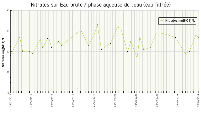 Données statistiques