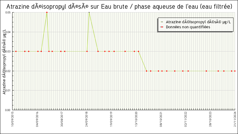Données statistiques