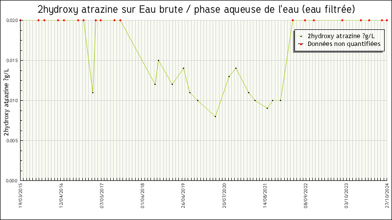 Données statistiques