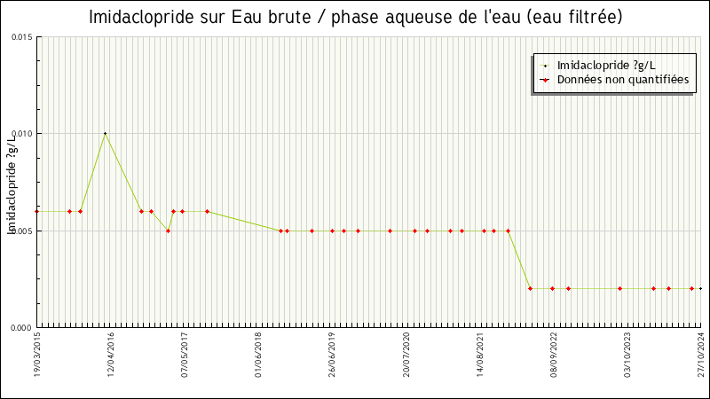 Données statistiques