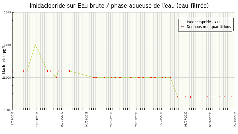 Données statistiques
