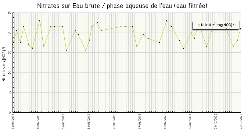 Données statistiques