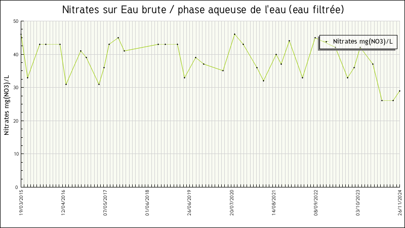 Données statistiques