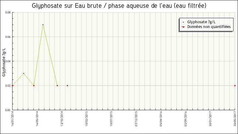 Données statistiques