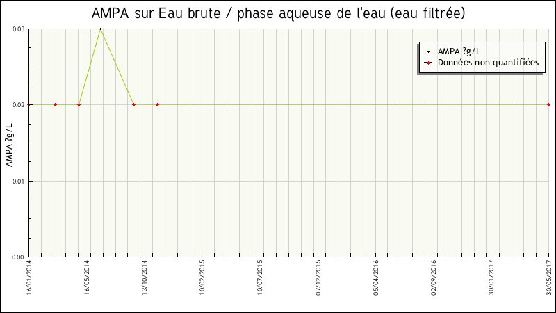 Données statistiques