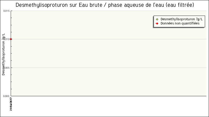 Données statistiques