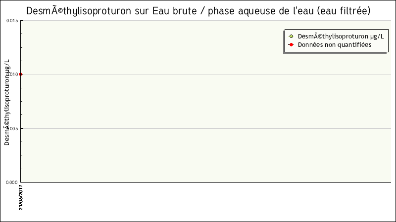 Données statistiques