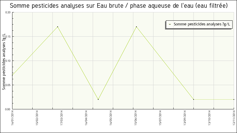 Données statistiques