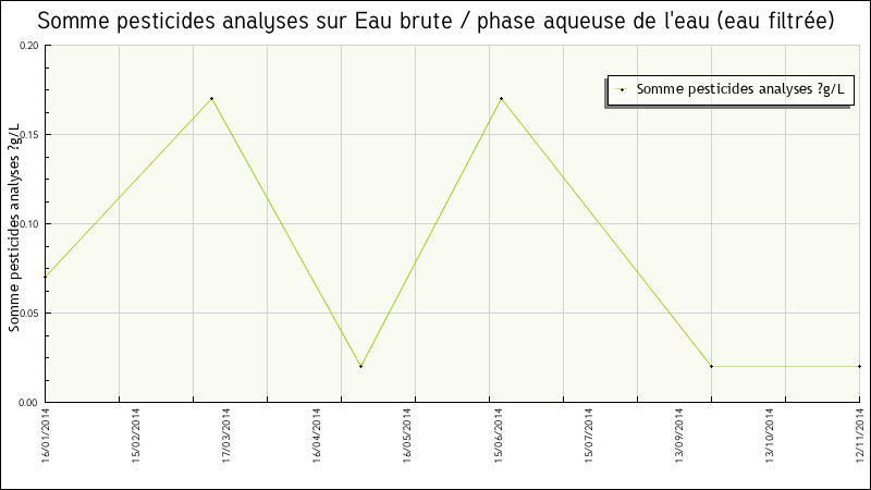 Données statistiques