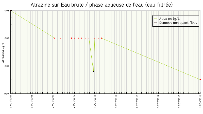 Données statistiques