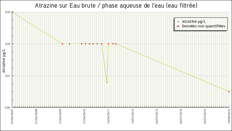 Données statistiques