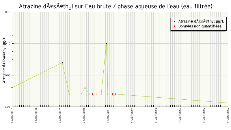 Données statistiques