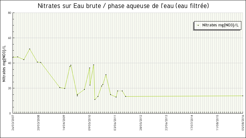 Données statistiques