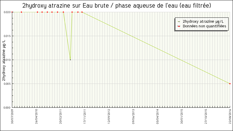 Données statistiques