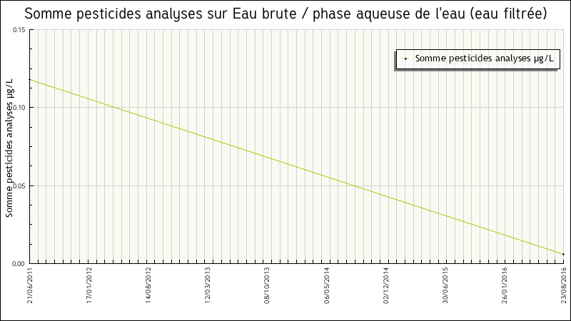 Données statistiques