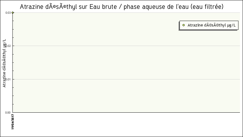 Données statistiques
