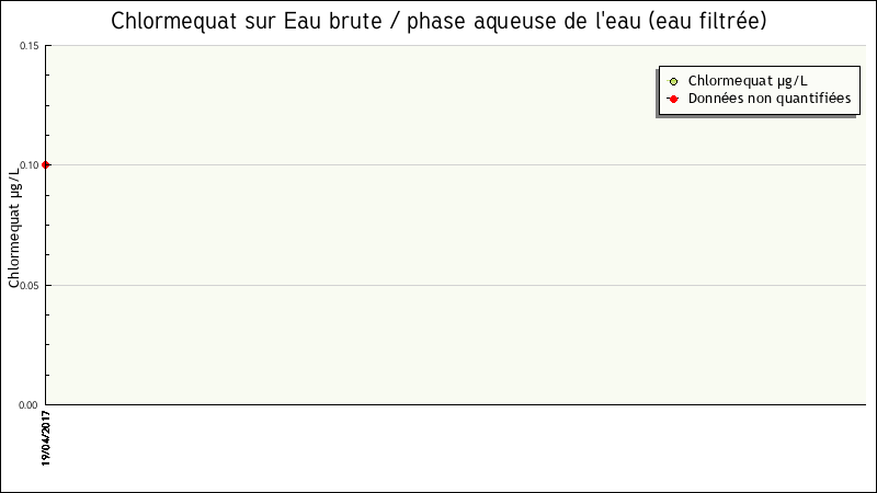 Données statistiques