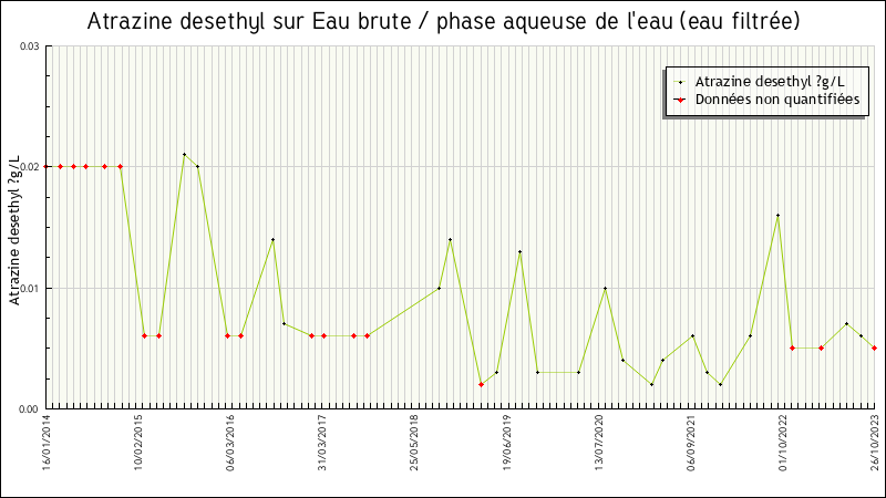 Données statistiques