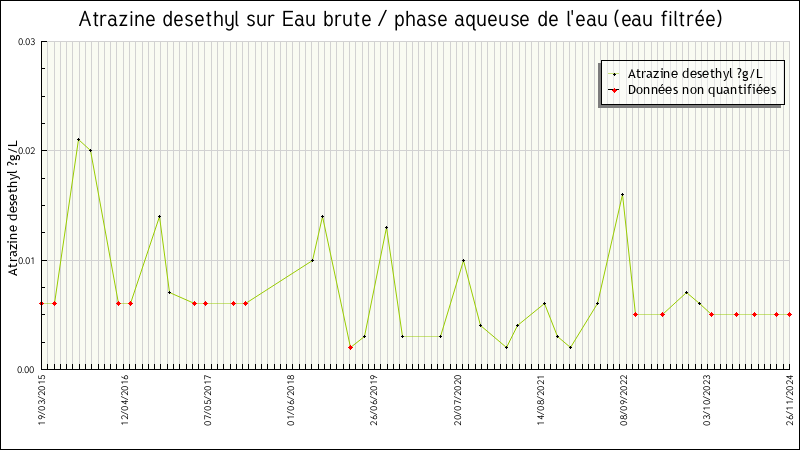 Données statistiques