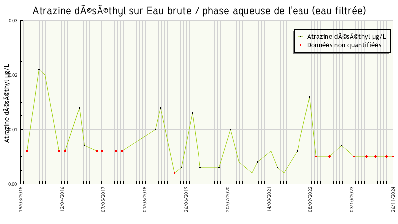 Données statistiques