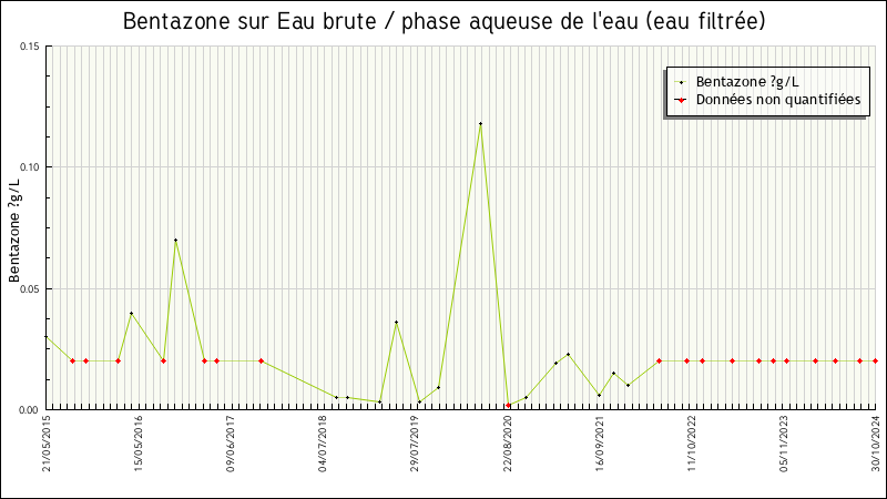 Données statistiques