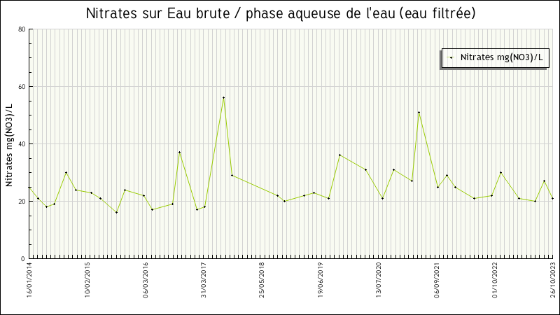 Données statistiques