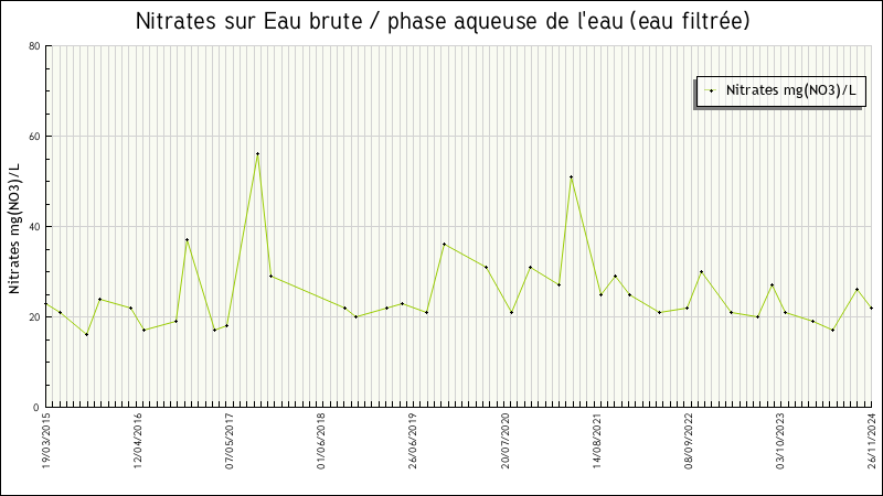Données statistiques