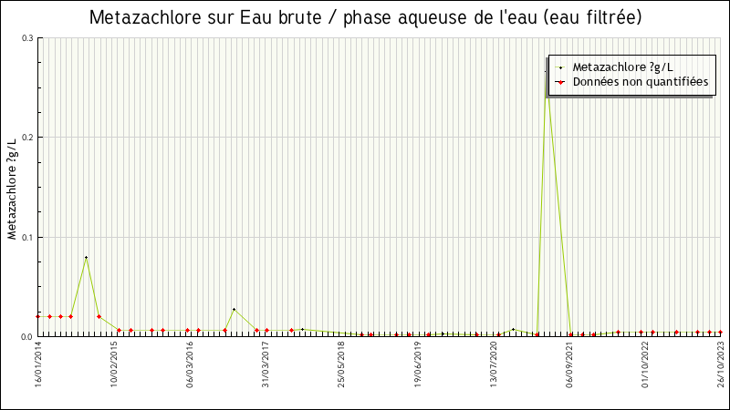 Données statistiques