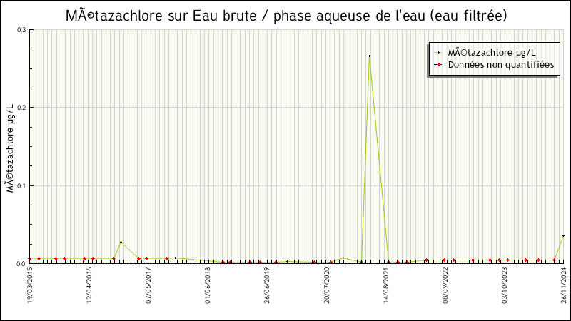 Données statistiques
