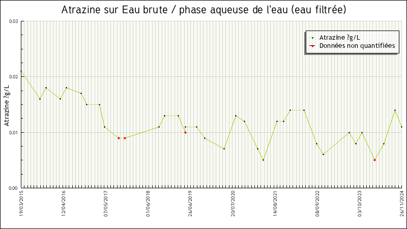 Données statistiques