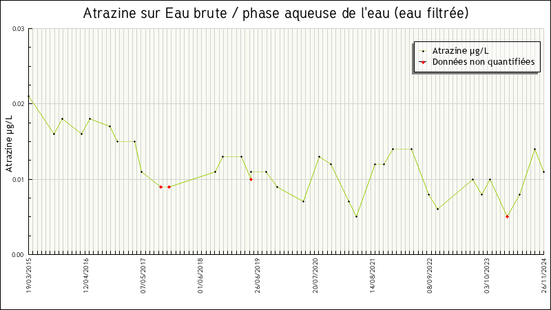 Données statistiques