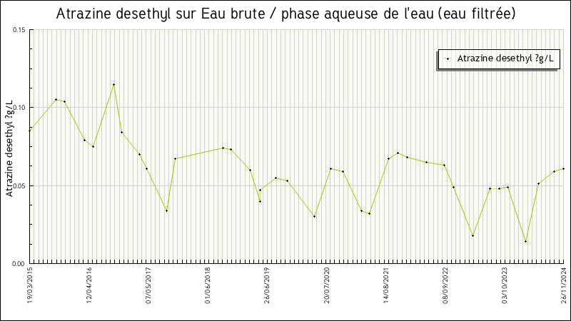 Données statistiques
