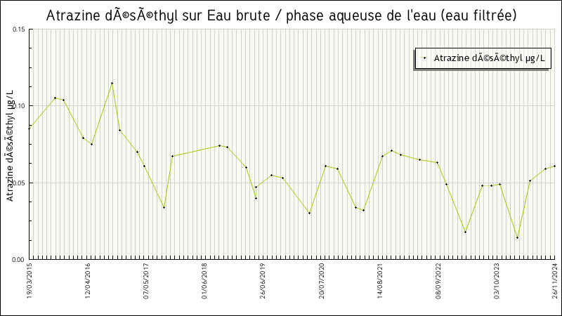 Données statistiques